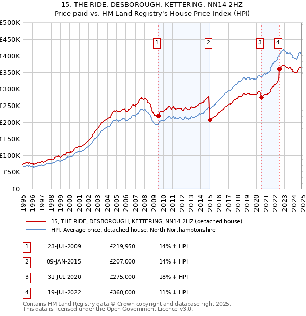 15, THE RIDE, DESBOROUGH, KETTERING, NN14 2HZ: Price paid vs HM Land Registry's House Price Index