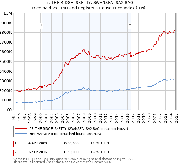 15, THE RIDGE, SKETTY, SWANSEA, SA2 8AG: Price paid vs HM Land Registry's House Price Index