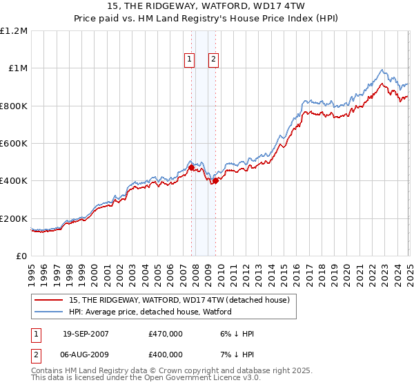 15, THE RIDGEWAY, WATFORD, WD17 4TW: Price paid vs HM Land Registry's House Price Index