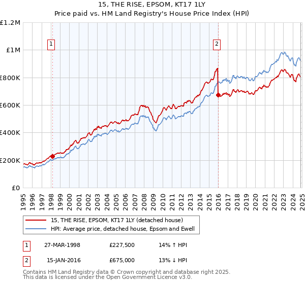 15, THE RISE, EPSOM, KT17 1LY: Price paid vs HM Land Registry's House Price Index