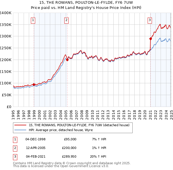 15, THE ROWANS, POULTON-LE-FYLDE, FY6 7UW: Price paid vs HM Land Registry's House Price Index