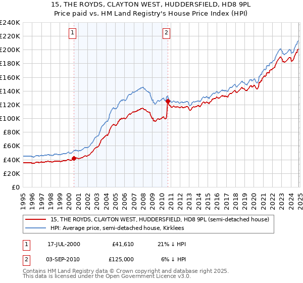 15, THE ROYDS, CLAYTON WEST, HUDDERSFIELD, HD8 9PL: Price paid vs HM Land Registry's House Price Index