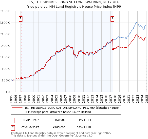 15, THE SIDINGS, LONG SUTTON, SPALDING, PE12 9FA: Price paid vs HM Land Registry's House Price Index