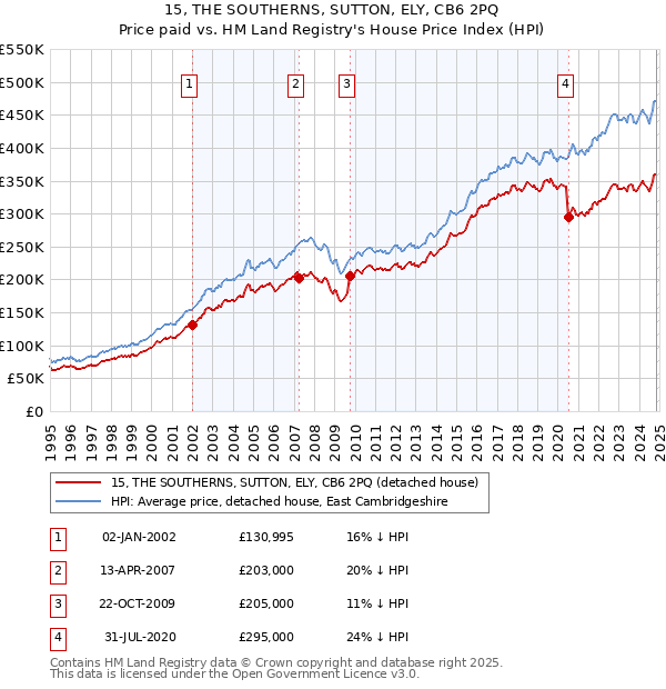 15, THE SOUTHERNS, SUTTON, ELY, CB6 2PQ: Price paid vs HM Land Registry's House Price Index