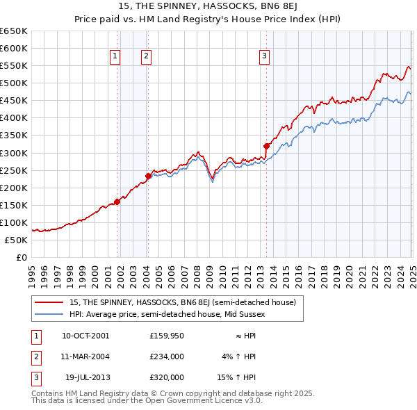 15, THE SPINNEY, HASSOCKS, BN6 8EJ: Price paid vs HM Land Registry's House Price Index