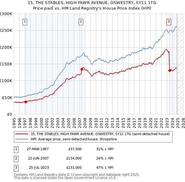 15, THE STABLES, HIGH FAWR AVENUE, OSWESTRY, SY11 1TG: Price paid vs HM Land Registry's House Price Index