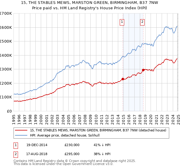 15, THE STABLES MEWS, MARSTON GREEN, BIRMINGHAM, B37 7NW: Price paid vs HM Land Registry's House Price Index