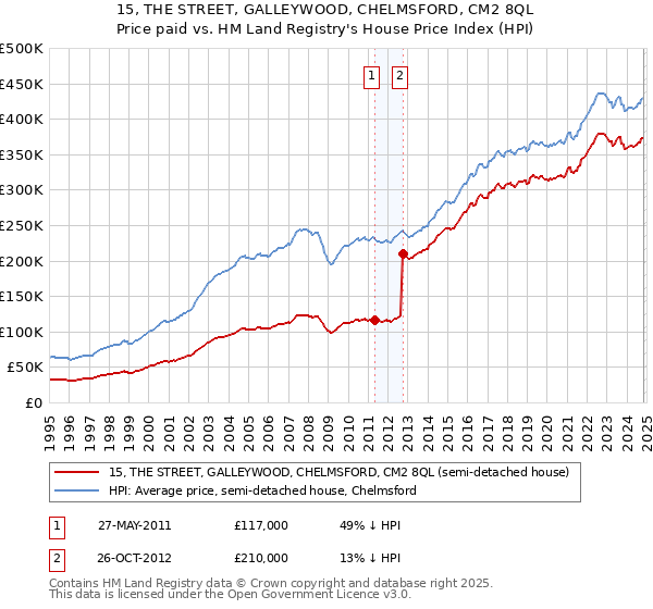 15, THE STREET, GALLEYWOOD, CHELMSFORD, CM2 8QL: Price paid vs HM Land Registry's House Price Index