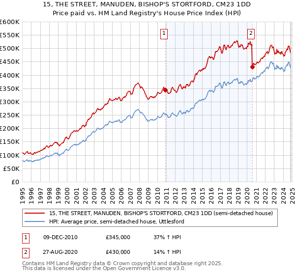 15, THE STREET, MANUDEN, BISHOP'S STORTFORD, CM23 1DD: Price paid vs HM Land Registry's House Price Index