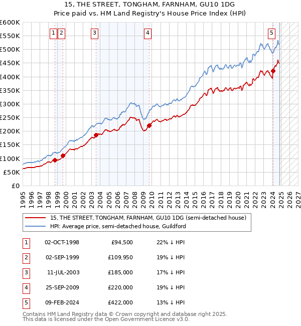 15, THE STREET, TONGHAM, FARNHAM, GU10 1DG: Price paid vs HM Land Registry's House Price Index