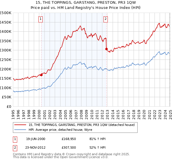 15, THE TOPPINGS, GARSTANG, PRESTON, PR3 1QW: Price paid vs HM Land Registry's House Price Index