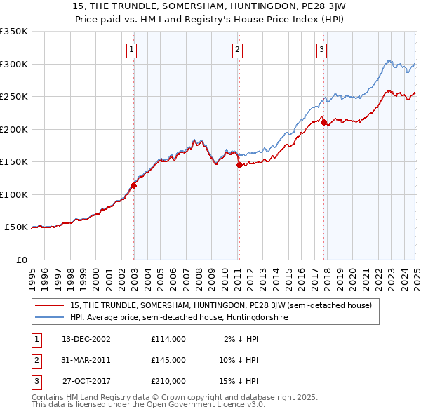 15, THE TRUNDLE, SOMERSHAM, HUNTINGDON, PE28 3JW: Price paid vs HM Land Registry's House Price Index