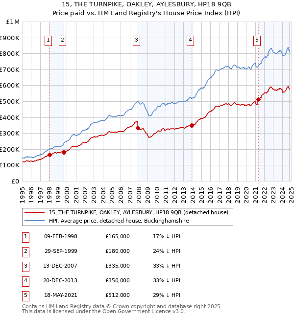 15, THE TURNPIKE, OAKLEY, AYLESBURY, HP18 9QB: Price paid vs HM Land Registry's House Price Index