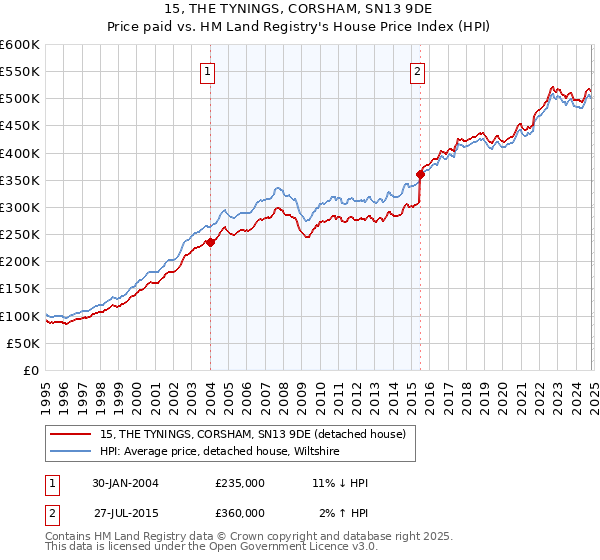 15, THE TYNINGS, CORSHAM, SN13 9DE: Price paid vs HM Land Registry's House Price Index