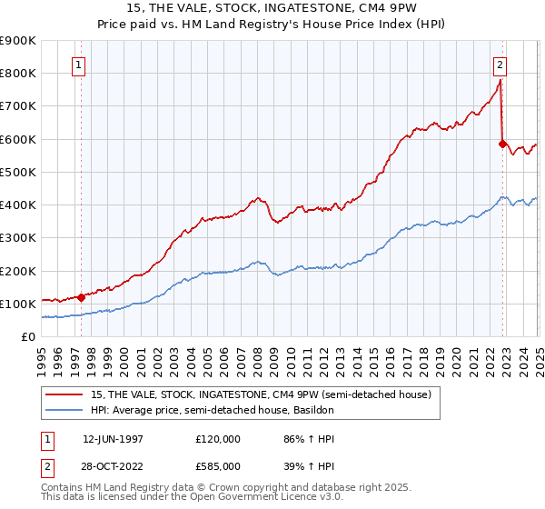 15, THE VALE, STOCK, INGATESTONE, CM4 9PW: Price paid vs HM Land Registry's House Price Index