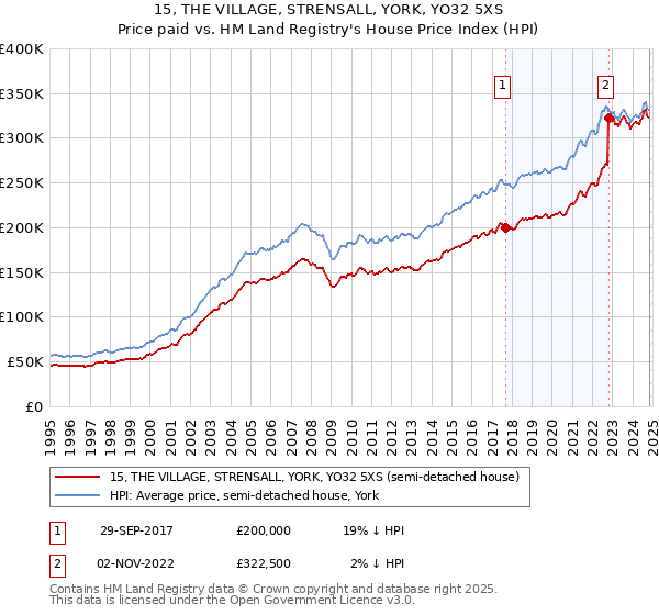 15, THE VILLAGE, STRENSALL, YORK, YO32 5XS: Price paid vs HM Land Registry's House Price Index