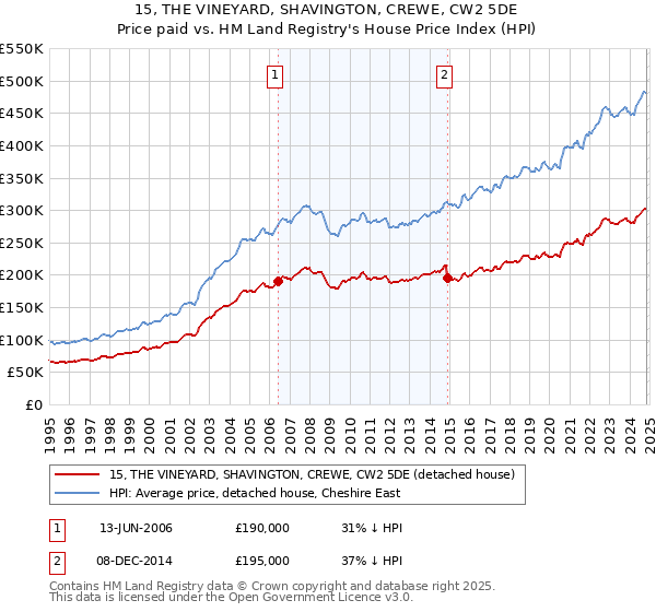 15, THE VINEYARD, SHAVINGTON, CREWE, CW2 5DE: Price paid vs HM Land Registry's House Price Index