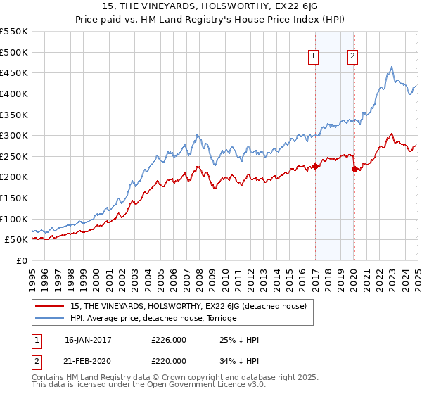 15, THE VINEYARDS, HOLSWORTHY, EX22 6JG: Price paid vs HM Land Registry's House Price Index