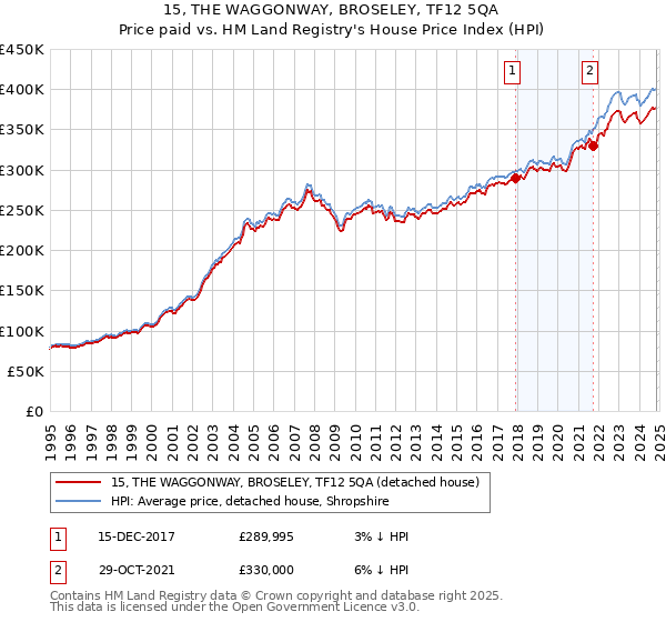 15, THE WAGGONWAY, BROSELEY, TF12 5QA: Price paid vs HM Land Registry's House Price Index