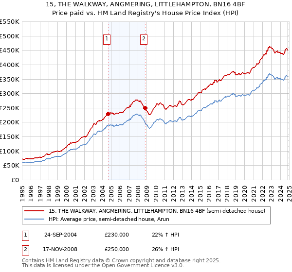 15, THE WALKWAY, ANGMERING, LITTLEHAMPTON, BN16 4BF: Price paid vs HM Land Registry's House Price Index