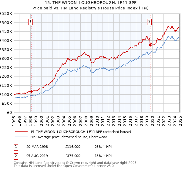 15, THE WIDON, LOUGHBOROUGH, LE11 3PE: Price paid vs HM Land Registry's House Price Index