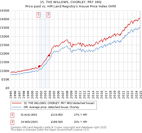 15, THE WILLOWS, CHORLEY, PR7 3RQ: Price paid vs HM Land Registry's House Price Index