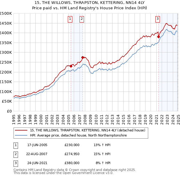 15, THE WILLOWS, THRAPSTON, KETTERING, NN14 4LY: Price paid vs HM Land Registry's House Price Index