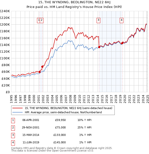 15, THE WYNDING, BEDLINGTON, NE22 6HJ: Price paid vs HM Land Registry's House Price Index