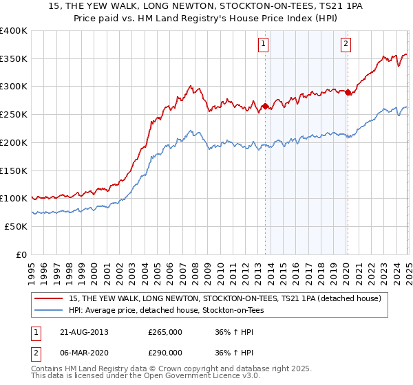 15, THE YEW WALK, LONG NEWTON, STOCKTON-ON-TEES, TS21 1PA: Price paid vs HM Land Registry's House Price Index