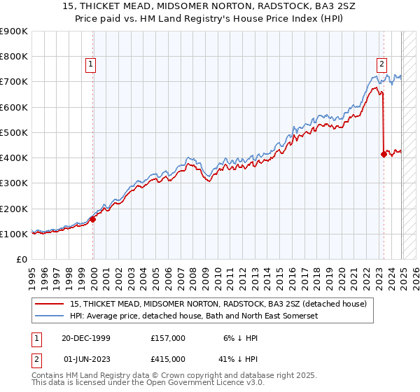 15, THICKET MEAD, MIDSOMER NORTON, RADSTOCK, BA3 2SZ: Price paid vs HM Land Registry's House Price Index