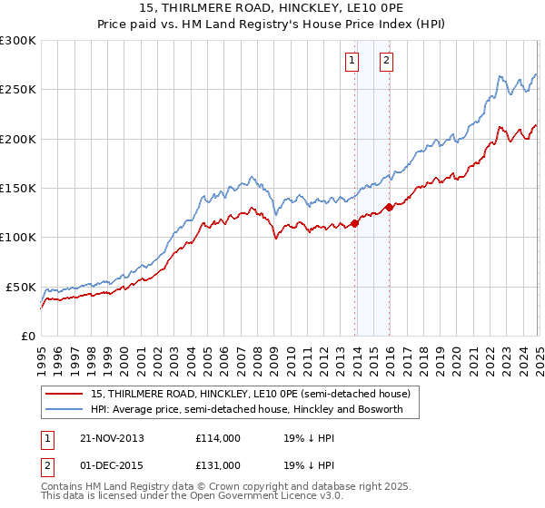 15, THIRLMERE ROAD, HINCKLEY, LE10 0PE: Price paid vs HM Land Registry's House Price Index