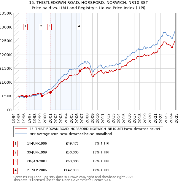 15, THISTLEDOWN ROAD, HORSFORD, NORWICH, NR10 3ST: Price paid vs HM Land Registry's House Price Index