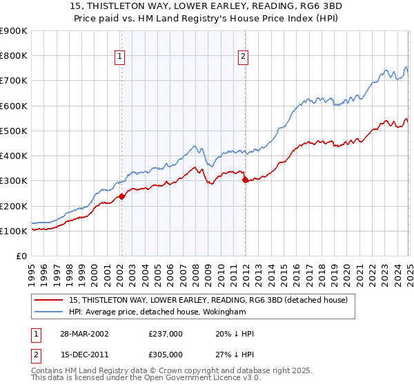 15, THISTLETON WAY, LOWER EARLEY, READING, RG6 3BD: Price paid vs HM Land Registry's House Price Index