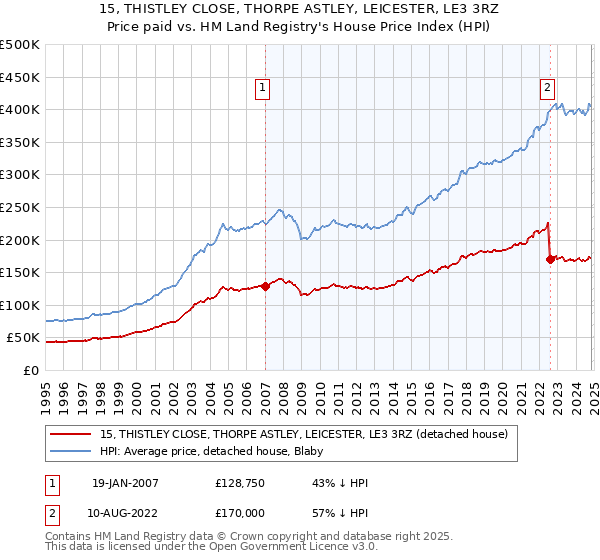 15, THISTLEY CLOSE, THORPE ASTLEY, LEICESTER, LE3 3RZ: Price paid vs HM Land Registry's House Price Index