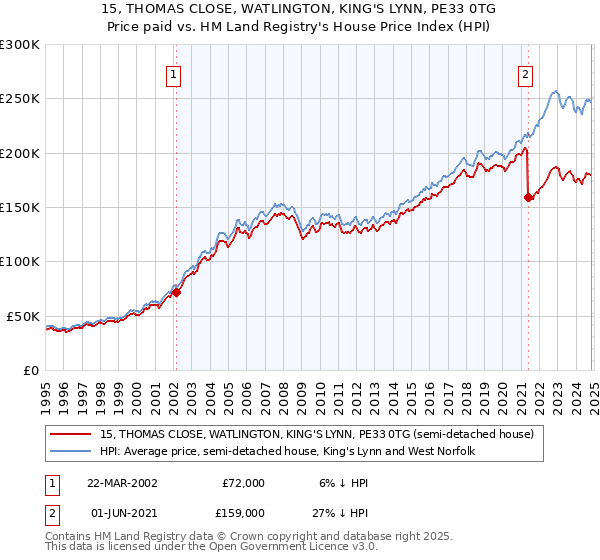 15, THOMAS CLOSE, WATLINGTON, KING'S LYNN, PE33 0TG: Price paid vs HM Land Registry's House Price Index