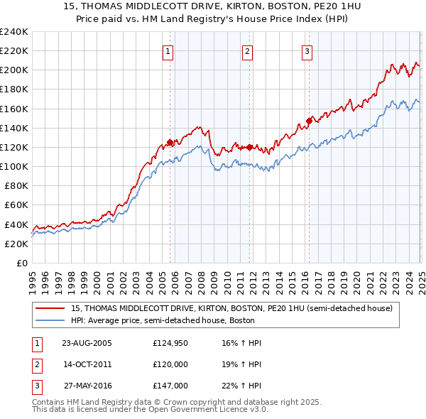 15, THOMAS MIDDLECOTT DRIVE, KIRTON, BOSTON, PE20 1HU: Price paid vs HM Land Registry's House Price Index