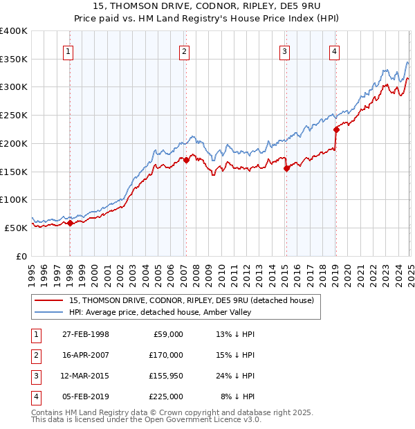 15, THOMSON DRIVE, CODNOR, RIPLEY, DE5 9RU: Price paid vs HM Land Registry's House Price Index