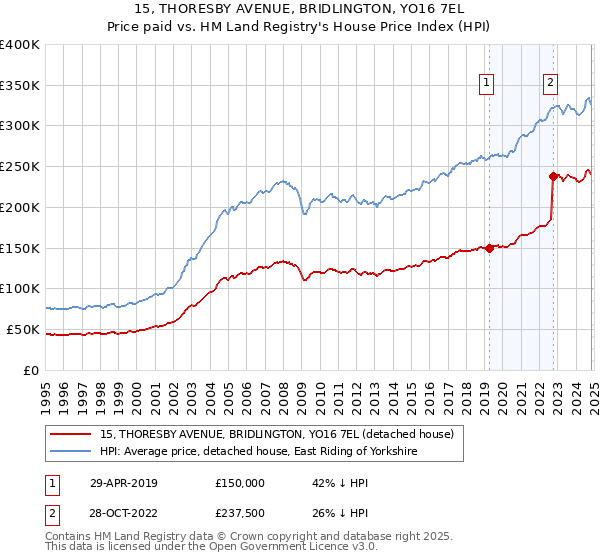 15, THORESBY AVENUE, BRIDLINGTON, YO16 7EL: Price paid vs HM Land Registry's House Price Index