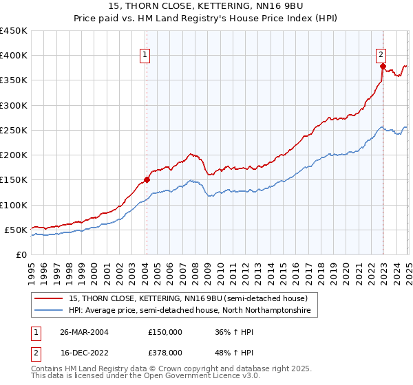 15, THORN CLOSE, KETTERING, NN16 9BU: Price paid vs HM Land Registry's House Price Index