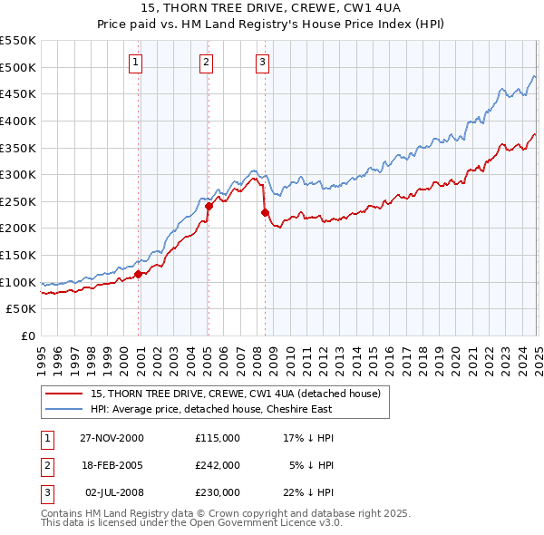 15, THORN TREE DRIVE, CREWE, CW1 4UA: Price paid vs HM Land Registry's House Price Index