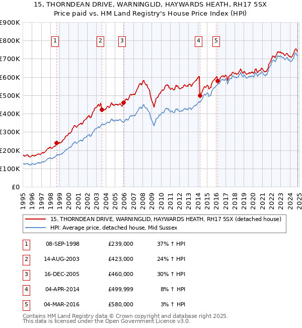 15, THORNDEAN DRIVE, WARNINGLID, HAYWARDS HEATH, RH17 5SX: Price paid vs HM Land Registry's House Price Index