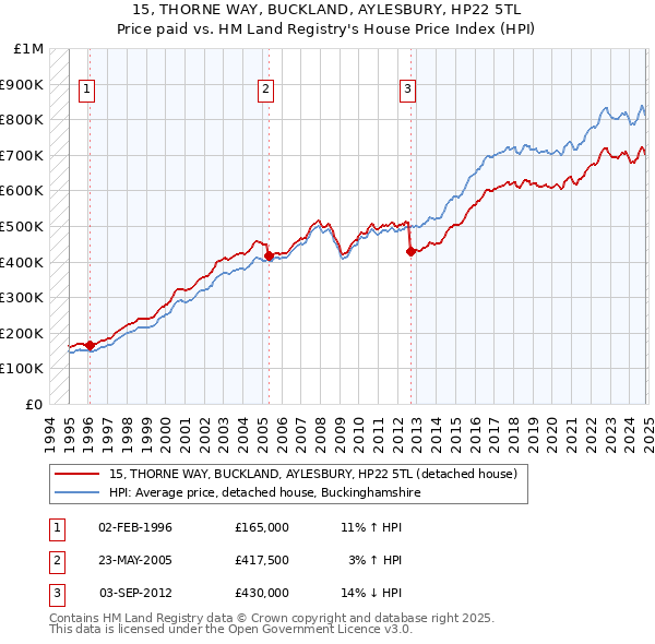 15, THORNE WAY, BUCKLAND, AYLESBURY, HP22 5TL: Price paid vs HM Land Registry's House Price Index