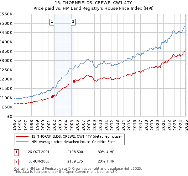 15, THORNFIELDS, CREWE, CW1 4TY: Price paid vs HM Land Registry's House Price Index