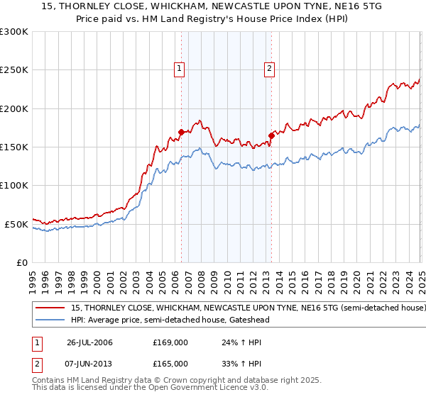 15, THORNLEY CLOSE, WHICKHAM, NEWCASTLE UPON TYNE, NE16 5TG: Price paid vs HM Land Registry's House Price Index