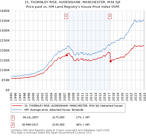 15, THORNLEY RISE, AUDENSHAW, MANCHESTER, M34 5JX: Price paid vs HM Land Registry's House Price Index