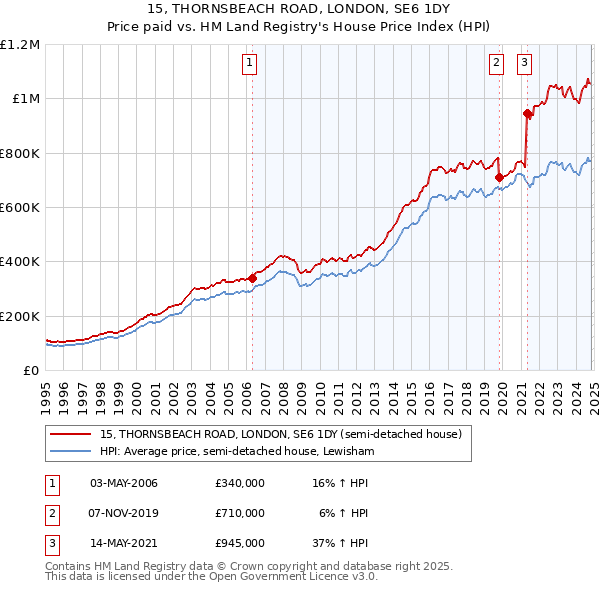 15, THORNSBEACH ROAD, LONDON, SE6 1DY: Price paid vs HM Land Registry's House Price Index