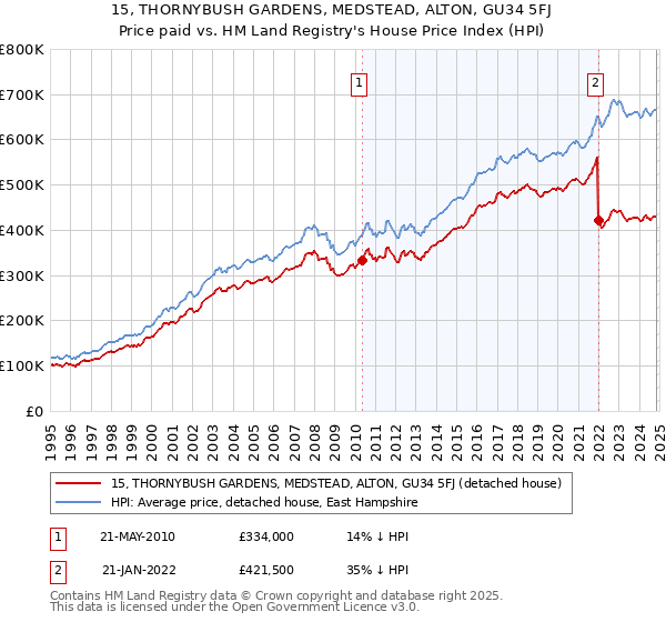 15, THORNYBUSH GARDENS, MEDSTEAD, ALTON, GU34 5FJ: Price paid vs HM Land Registry's House Price Index