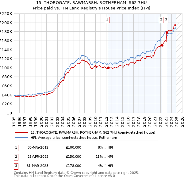 15, THOROGATE, RAWMARSH, ROTHERHAM, S62 7HU: Price paid vs HM Land Registry's House Price Index