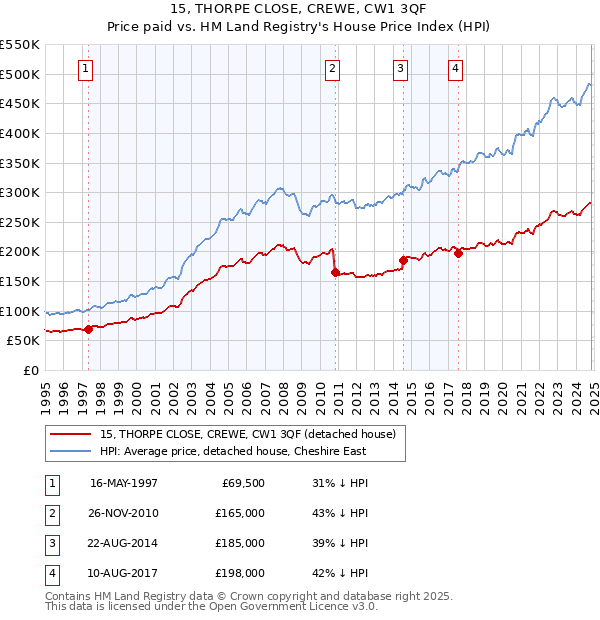 15, THORPE CLOSE, CREWE, CW1 3QF: Price paid vs HM Land Registry's House Price Index