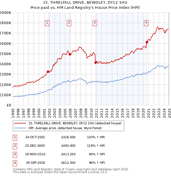 15, THRELFALL DRIVE, BEWDLEY, DY12 1HU: Price paid vs HM Land Registry's House Price Index